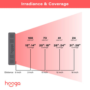 Hooga HG300 - Small Red Light Therapy Portable Panel For Face and Body - Fitness Recovery Lab