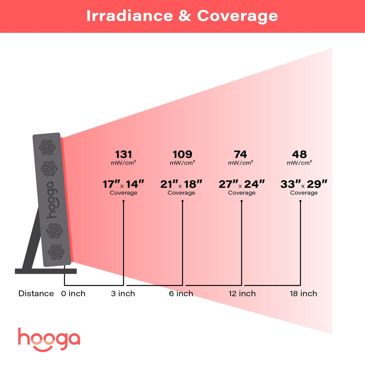Hooga HG PRO 300 - Small Red Light Therapy Portable Panel For Face and Body - Fitness Recovery Lab