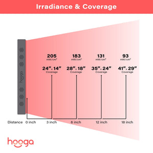 Hooga HGPRO750 - Red Light Therapy Panel / Device For Home, Office and Gym